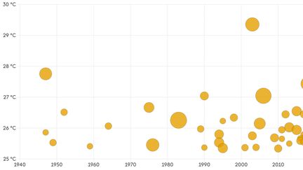 Une nouvelle vague de chaleur a commencé en France : visualisez comment elles sont devenues plus fréquentes et plus intenses ces dernières années